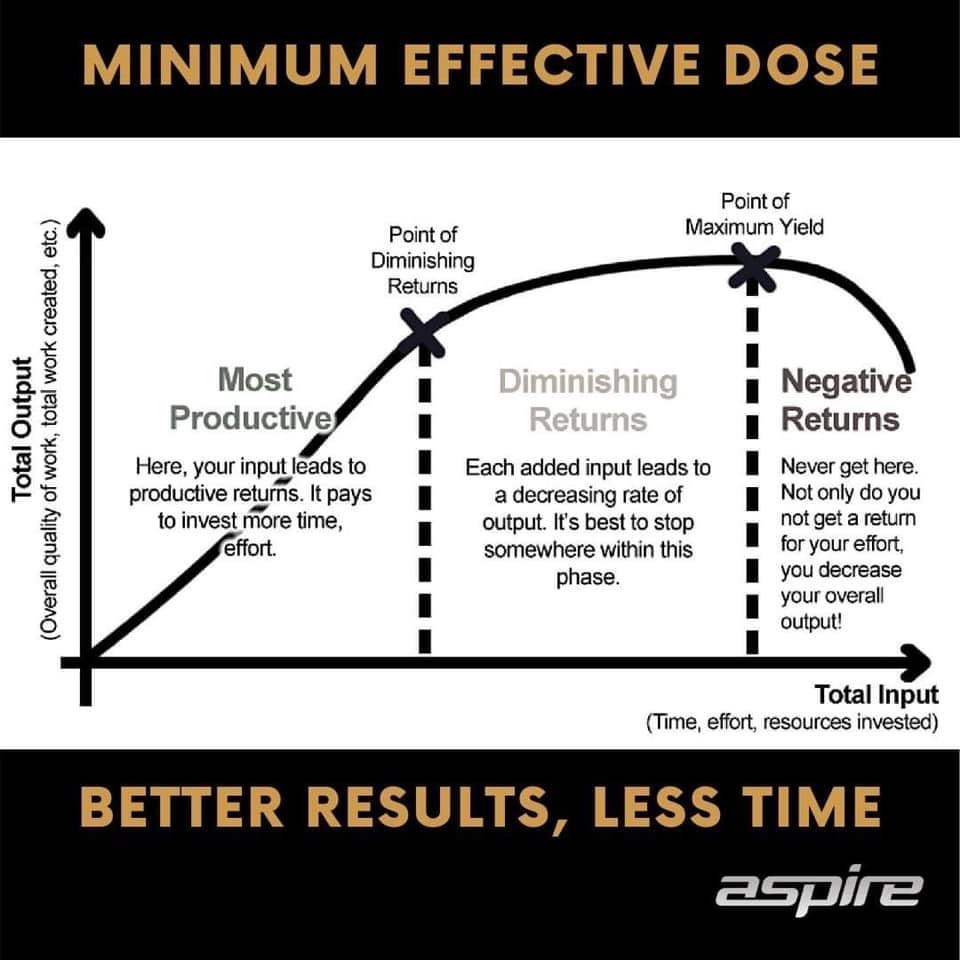 Why You Need Minimum Effective Dose….